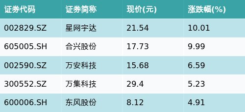 永信策略 ETF最前线 | 华夏中证智能汽车主题ETF(159888)早盘上涨0.19%，无人驾驶主题走弱，星网宇达上涨10.01%
