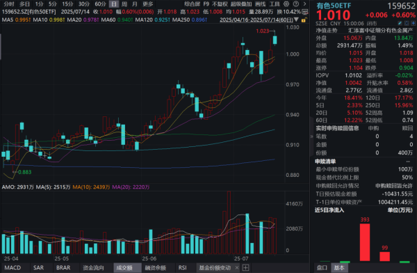 忆速配 有色行情持续，中金黄金逼近涨停！有色50ETF(159652)喜提三连涨！稀土、黄金怎么看？